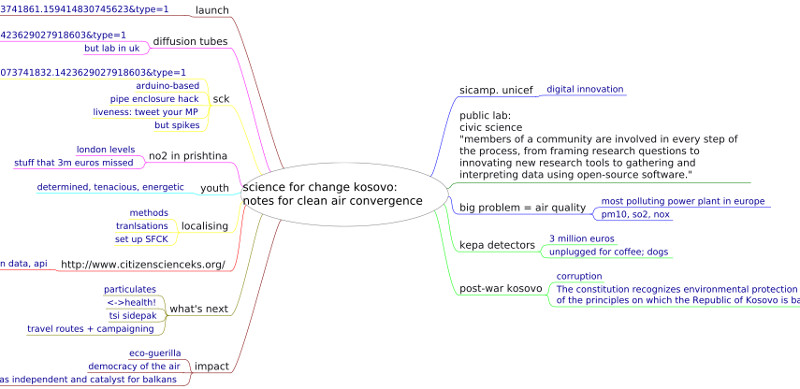 Mind map by Dan McQuillan of citizen science Kosovo project Mind map by Dan McQuillan of citizen science Kosovo project